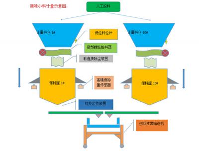 配料混合系統(tǒng)(圖1) 配料混合系統(tǒng)(圖1)